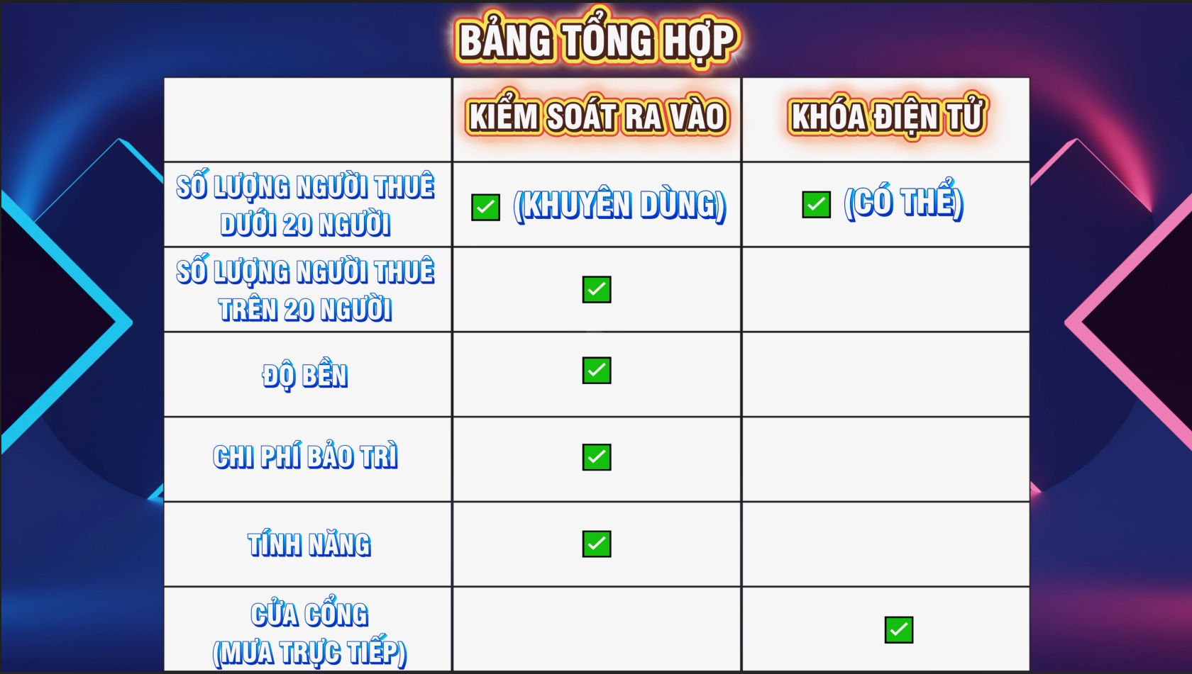 Bảng tổng hợp yếu tố để nên lắp Kiểm soát ra vào hay Khóa điện tử cho căn hộ cho thuê nhiều người ở